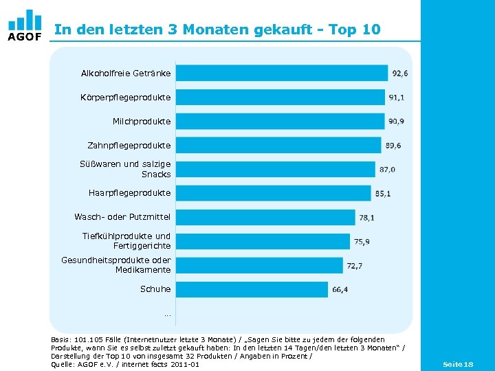 In den letzten 3 Monaten gekauft - Top 10 Alkoholfreie Getränke Körperpflegeprodukte Milchprodukte Zahnpflegeprodukte