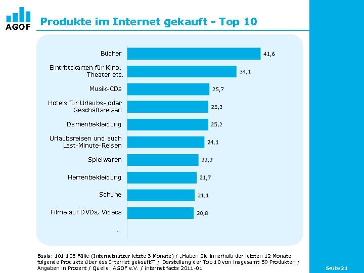 Produkte im Internet gekauft - Top 10 Bücher Eintrittskarten für Kino, Theater etc. Musik-CDs