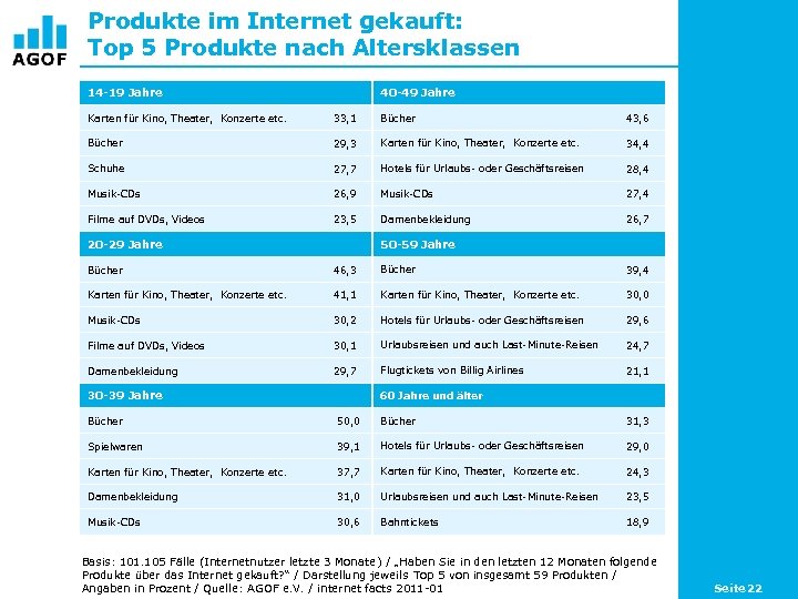 Produkte im Internet gekauft: Top 5 Produkte nach Altersklassen 14 -19 Jahre 40 -49