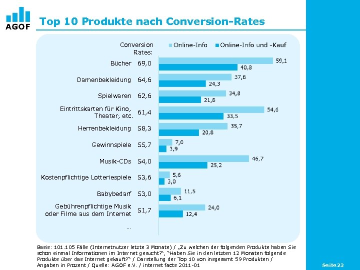 Top 10 Produkte nach Conversion-Rates Conversion Rates: Bücher 69, 0 Damenbekleidung 64, 6 Spielwaren