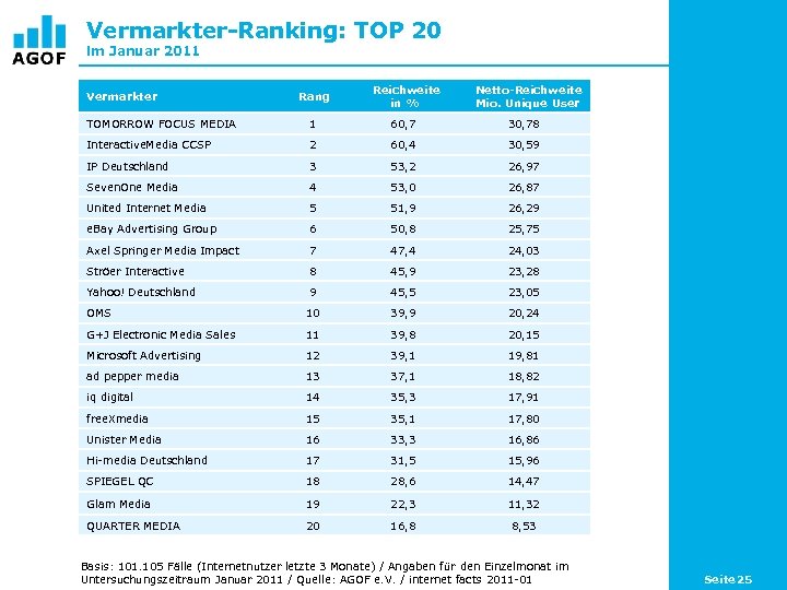 Vermarkter-Ranking: TOP 20 im Januar 2011 Vermarkter Rang Reichweite in % Netto-Reichweite Mio. Unique