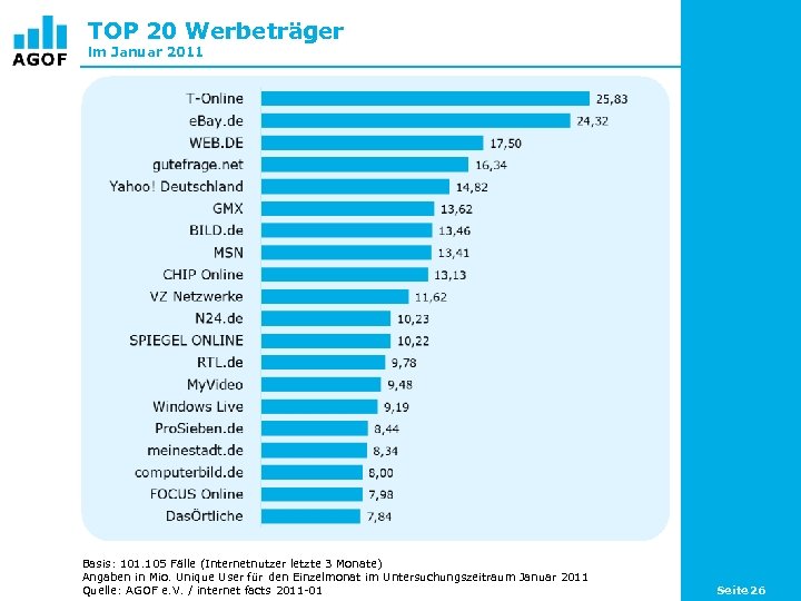 TOP 20 Werbeträger im Januar 2011 Basis: 101. 105 Fälle (Internetnutzer letzte 3 Monate)
