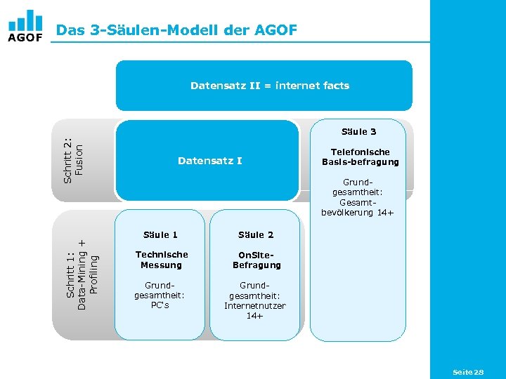 Das 3 -Säulen-Modell der AGOF Datensatz II = internet facts Schritt 1: Data-Mining +