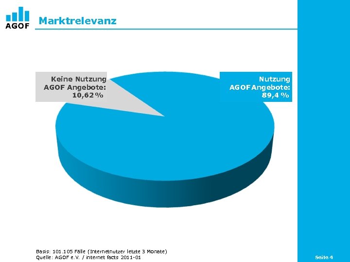 Marktrelevanz Keine Nutzung AGOF Angebote: 10, 62 % Basis: 101. 172 Fälle (Internetnutzer letzte