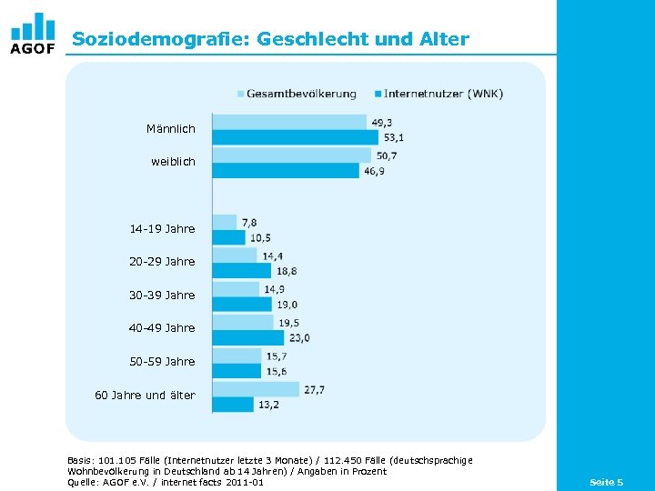 Soziodemografie: Geschlecht und Alter Männlich weiblich 14 -19 Jahre 20 -29 Jahre 30 -39
