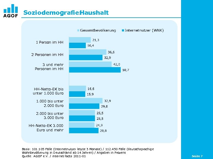 Soziodemografie: Haushalt 1 Person im HH 2 Personen im HH 3 und mehr Personen