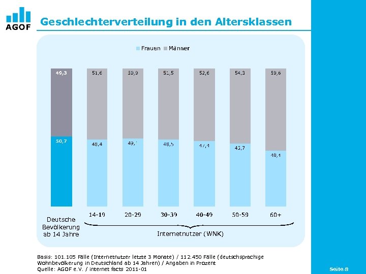Geschlechterverteilung in den Altersklassen Deutsche Bevölkerung ab 14 Jahre Internetnutzer (WNK) Basis: 101. 105