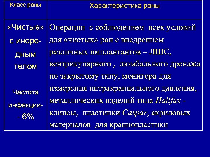 Характеристика раны. Чистые раны характеристика. Классы хирургических РАН. Характеристика видов РАН.