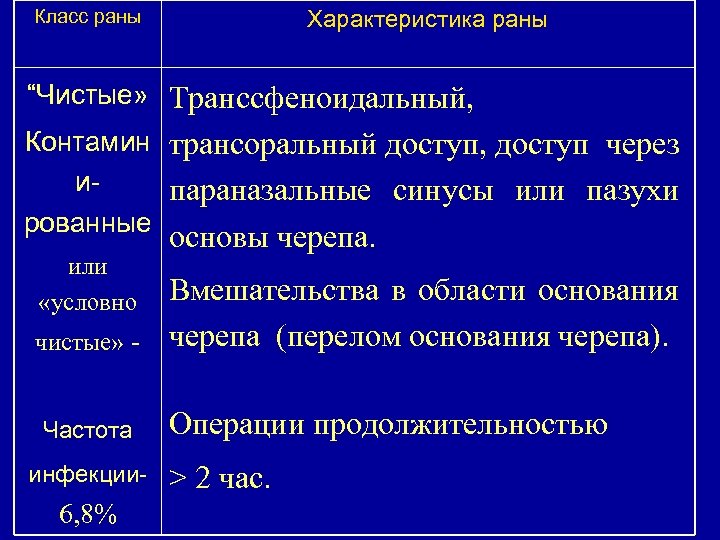Класс раны Характеристика раны “Чистые» Транссфеноидальный, Контамин трансоральный доступ, доступ через ипараназальные синусы или