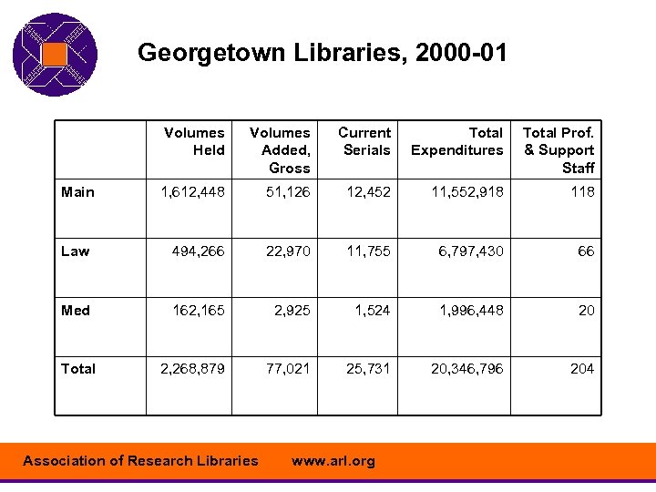 Georgetown Libraries, 2000 -01 Volumes Held Volumes Added, Gross Current Serials Total Expenditures Total