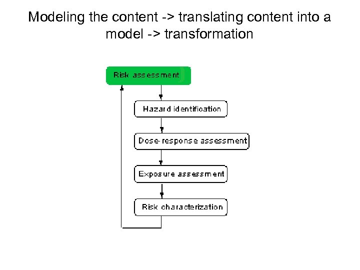 Modeling the content -> translating content into a model -> transformation 