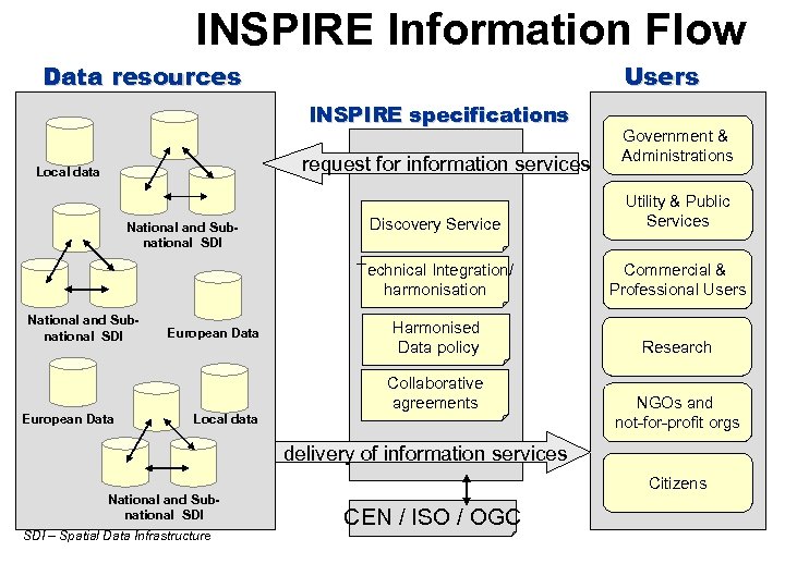 INSPIRE Information Flow Data resources Users INSPIRE specifications request for information services Local data