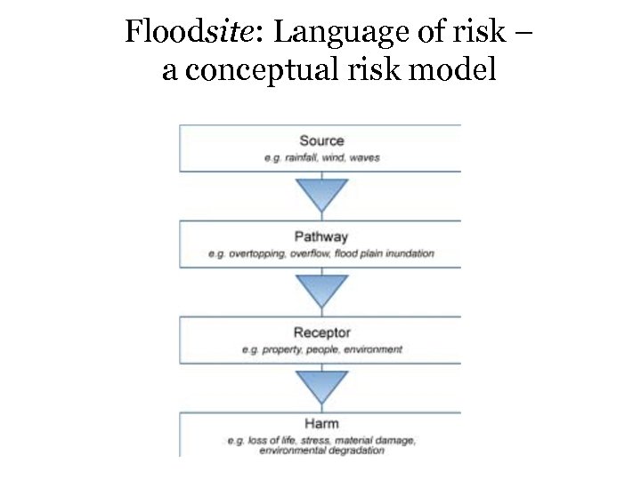 Floodsite: Language of risk – a conceptual risk model 