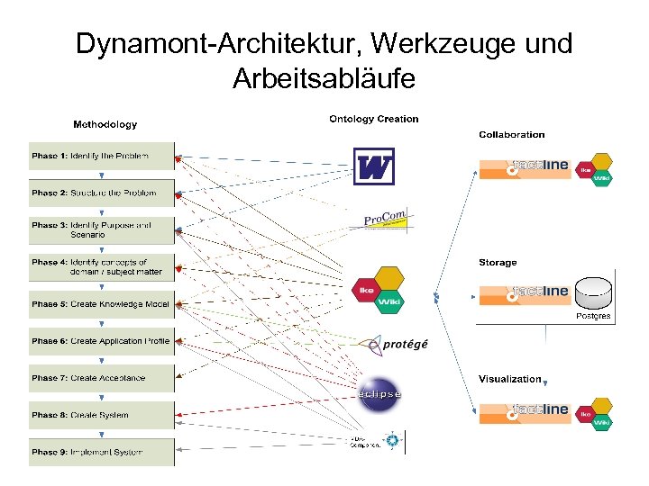 Dynamont-Architektur, Werkzeuge und Arbeitsabläufe 