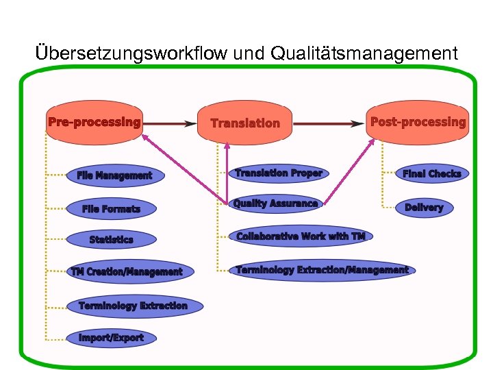 Übersetzungsworkflow und Qualitätsmanagement 