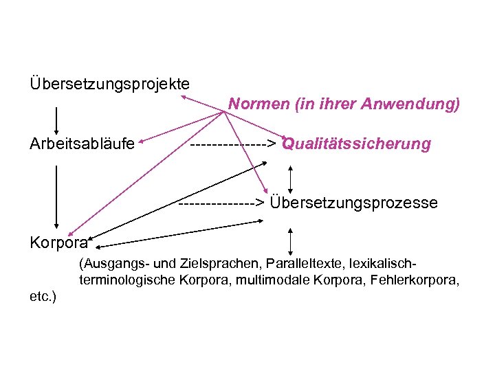 Übersetzungsprojekte Normen (in ihrer Anwendung) Arbeitsabläufe -------> Qualitätssicherung -------> Übersetzungsprozesse Korpora (Ausgangs- und Zielsprachen,