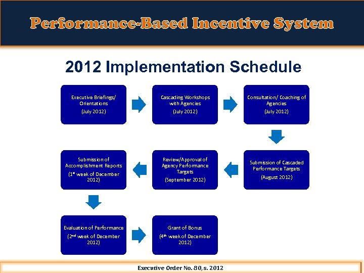 BOTTOM – UP Performance-Based Incentive System PLANNING & BUDGETING 2012 Implementation Schedule Executive Briefings/