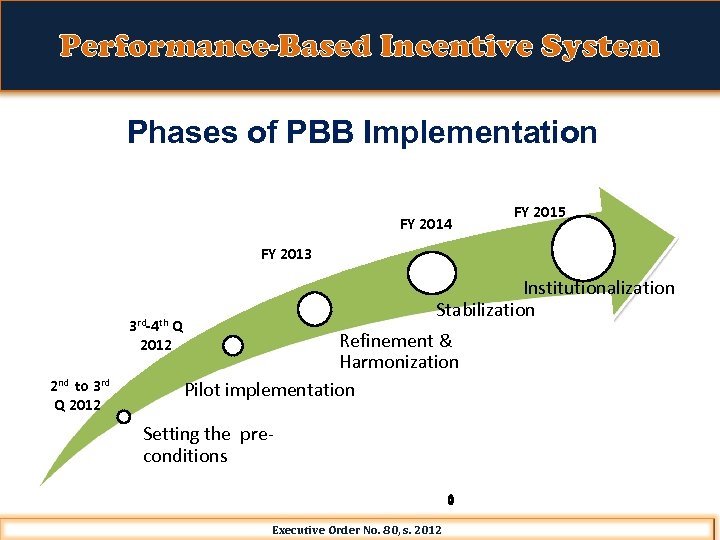 BOTTOM – UP Performance-Based Incentive System PLANNING & BUDGETING Phases of PBB Implementation FY