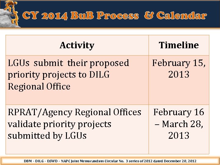 CY 2014 Bu. B Process & Calendar Activity Timeline LGUs submit their proposed priority