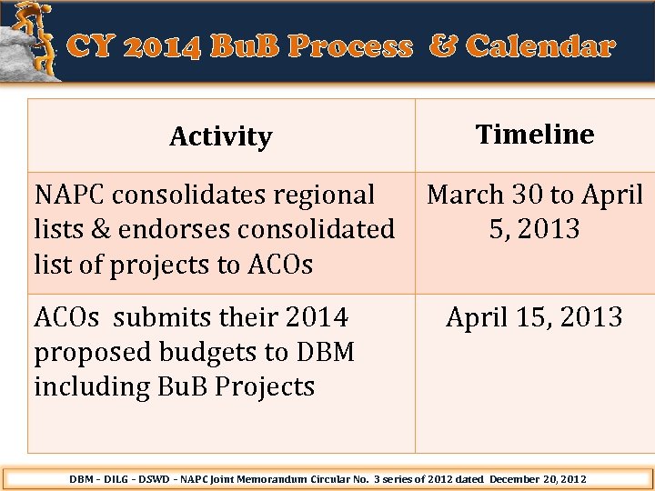 CY 2014 Bu. B Process & Calendar Activity Timeline NAPC consolidates regional lists &