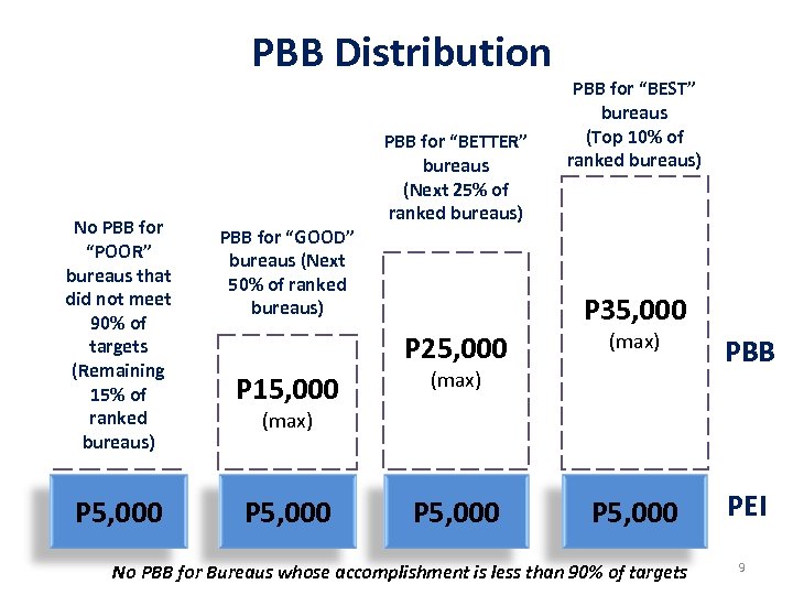 PBB Distribution No PBB for “POOR” bureaus that did not meet 90% of targets