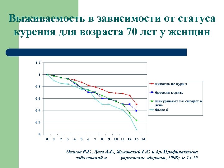 Выживаемость в зависимости от статуса курения для возраста 70 лет у женщин Оганов Р.