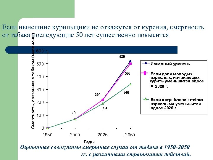Смертность, связанная с табаком (миллионы) Если нынешние курильщики не откажутся от курения, смертность от