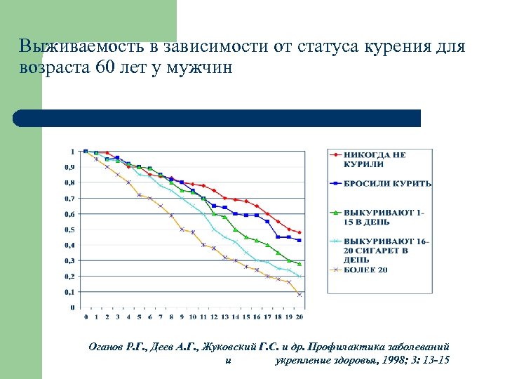 Выживаемость в зависимости от статуса курения для возраста 60 лет у мужчин Оганов Р.
