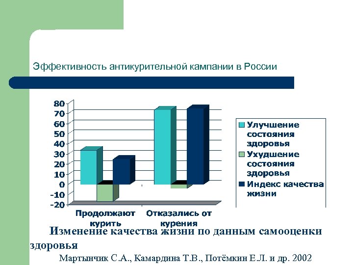 Эффективность антикурительной кампании в России Изменение качества жизни по данным самооценки здоровья Мартынчик С.