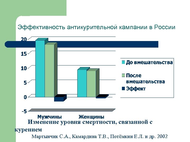 Эффективность антикурительной кампании в России Изменение уровня смертности, связанной с курением Мартынчик С. А.