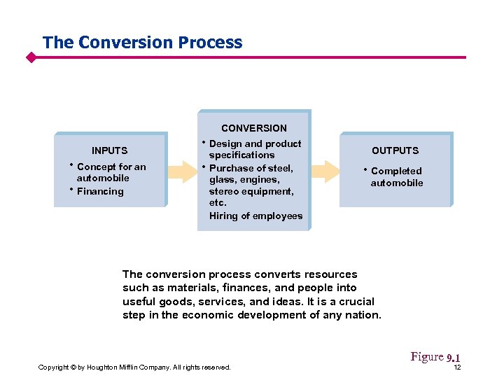 The Conversion Process CONVERSION INPUTS • Concept for an automobile • Financing • Design