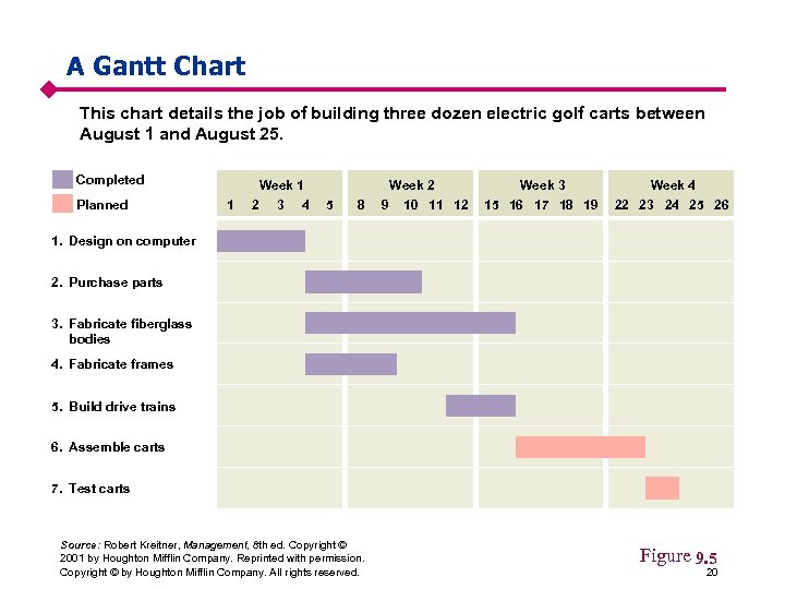 A Gantt Chart This chart details the job of building three dozen electric golf