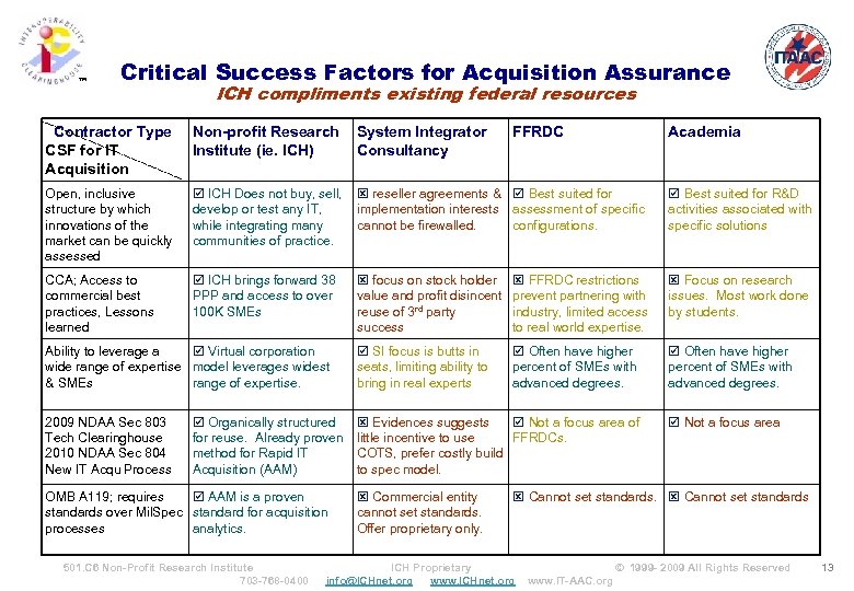 ™ Critical Success Factors for Acquisition Assurance ICH compliments existing federal resources Contractor Type