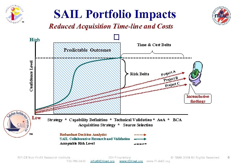 SAIL Portfolio Impacts ™ Reduced Acquisition Time-line and Costs High Time & Cost Delta