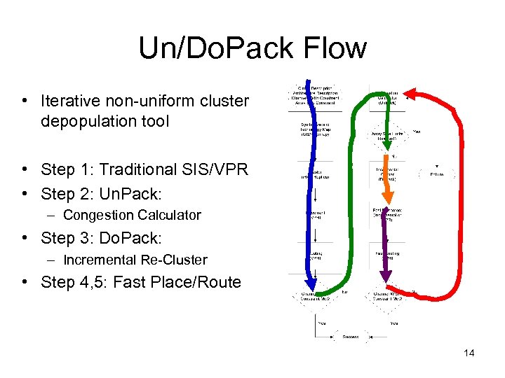 Un/Do. Pack Flow • Iterative non-uniform cluster depopulation tool • Step 1: Traditional SIS/VPR