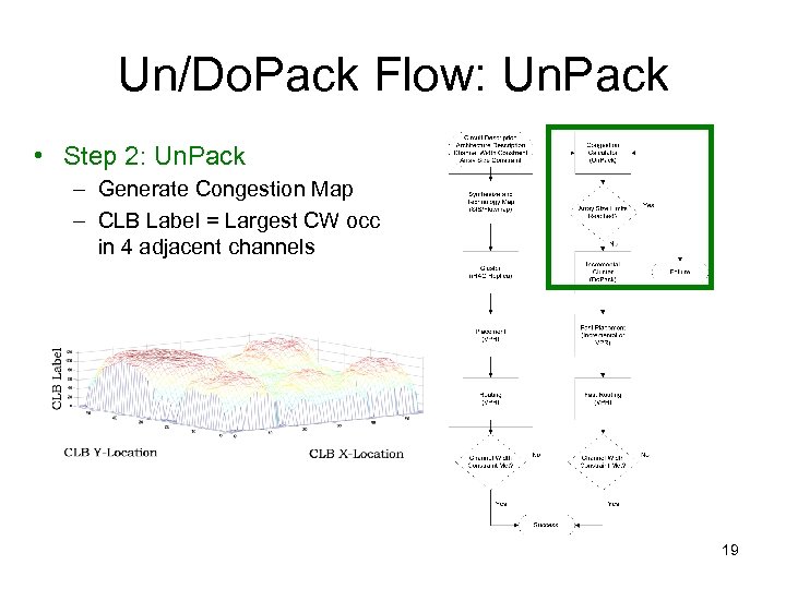 Un/Do. Pack Flow: Un. Pack • Step 2: Un. Pack – Generate Congestion Map