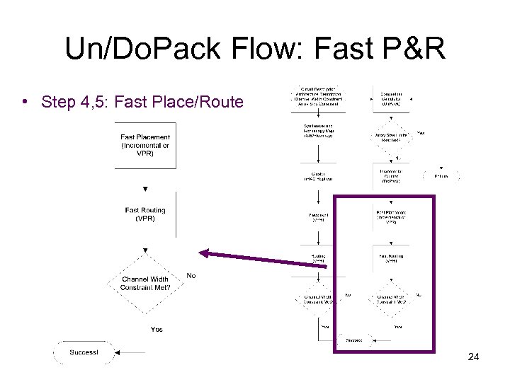 Un/Do. Pack Flow: Fast P&R • Step 4, 5: Fast Place/Route 24 