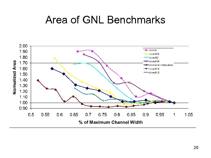 Area of GNL Benchmarks 28 