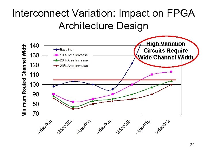 Interconnect Variation: Impact on FPGA Architecture Design High Variation Circuits Require Wide Channel Width