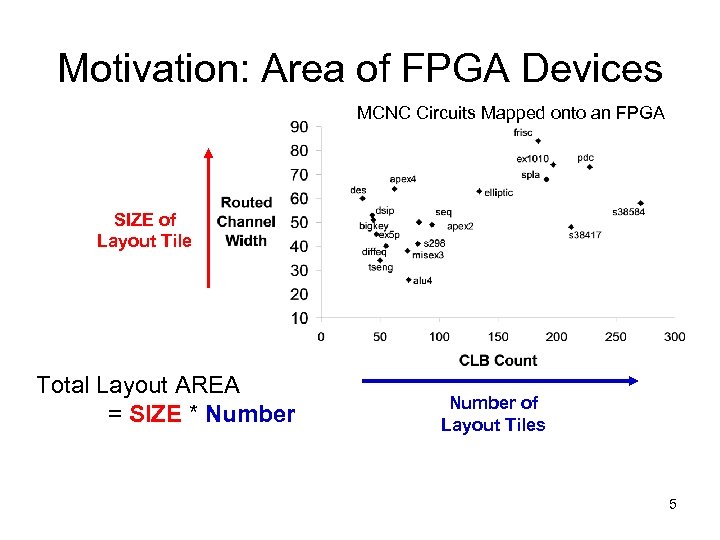 Motivation: Area of FPGA Devices MCNC Circuits Mapped onto an FPGA SIZE of Layout