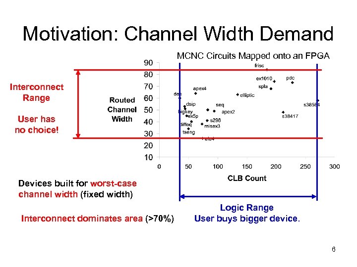 Motivation: Channel Width Demand MCNC Circuits Mapped onto an FPGA Interconnect Range User has