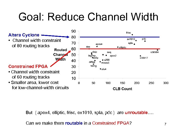 Goal: Reduce Channel Width Altera Cyclone • Channel width constraint of 80 routing tracks