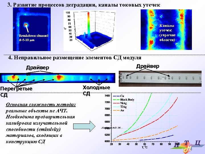 3. Развитие процессов деградации, каналы токовых утечек Каналы утечек (горячие области) Breakdown channel d~5