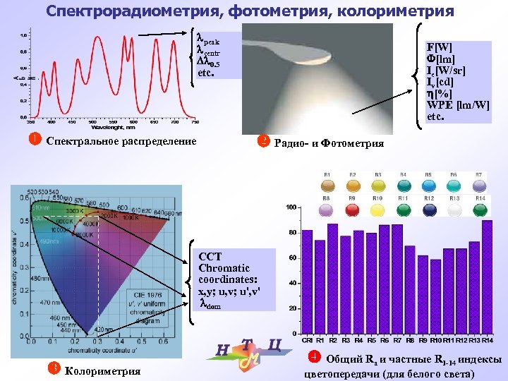 Спектрорадиометрия, фотометрия, колориметрия peak centr 0. 5 etc. Спектральное распределение F[W] [lm] Ie[W/sr] Iv[cd]