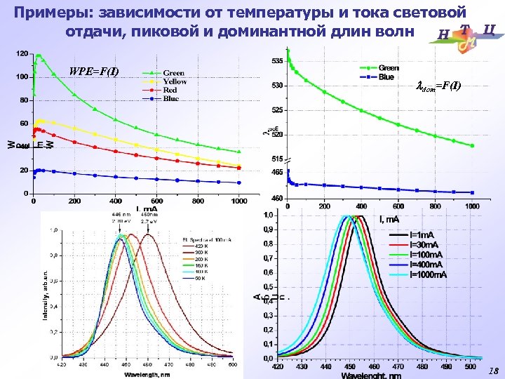 Примеры: зависимости от температуры и тока световой отдачи, пиковой и доминантной длин волн WPE=F(I)