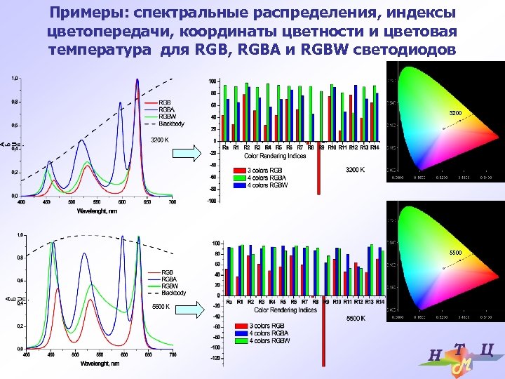 Примеры: спектральные распределения, индексы цветопередачи, координаты цветности и цветовая температура для RGB, RGBA и