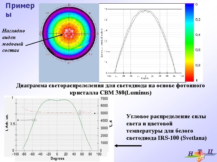 Пример ы Наглядно виден модовый состав Диаграмма светораспрелеления для светодиода на основе фотонного кристалла