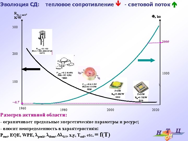 Эволюция СД: тепловое сопротивление - световой поток Rth, j-amb, K/W , lm 300 200