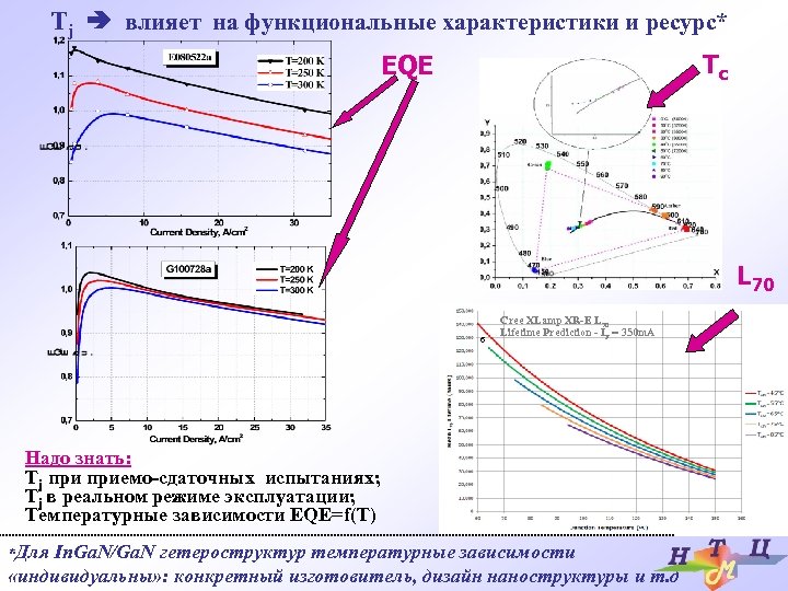Tj влияет на функциональные характеристики и ресурс* Tc EQE L 70 б Cree XLamp