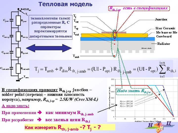 Тепловая модель P=UI-Popt Rth, j-sp есть в спецификациях Tj эквивалентная схема: распределенные R, C